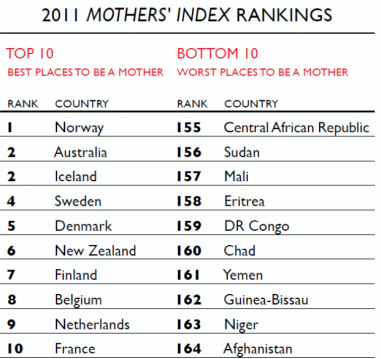 2011 Mother's Index Ranking